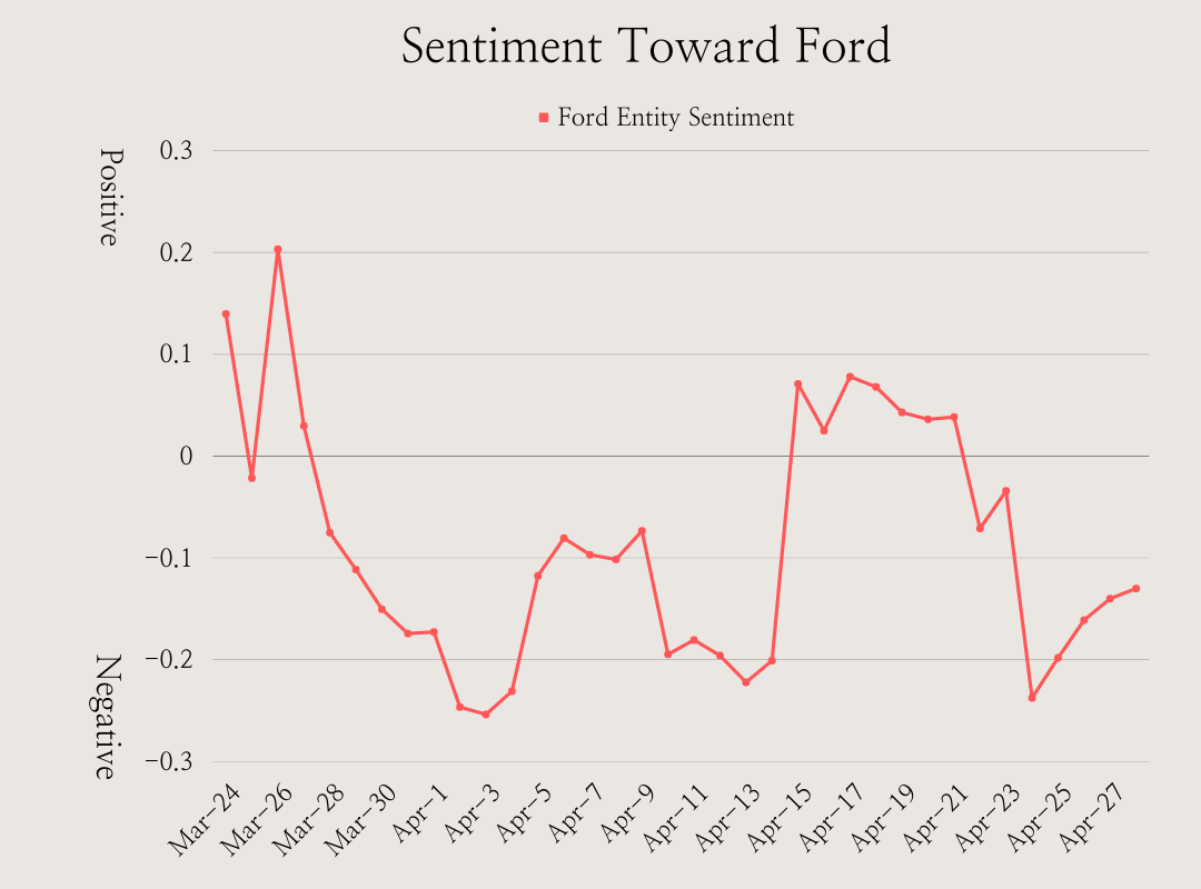 Chart with line indicating Sentiment toward Ford. The line starts high in late march, drops down significantly through early April, then bumps back up and down twice before slowly beginning to climb again in late April.