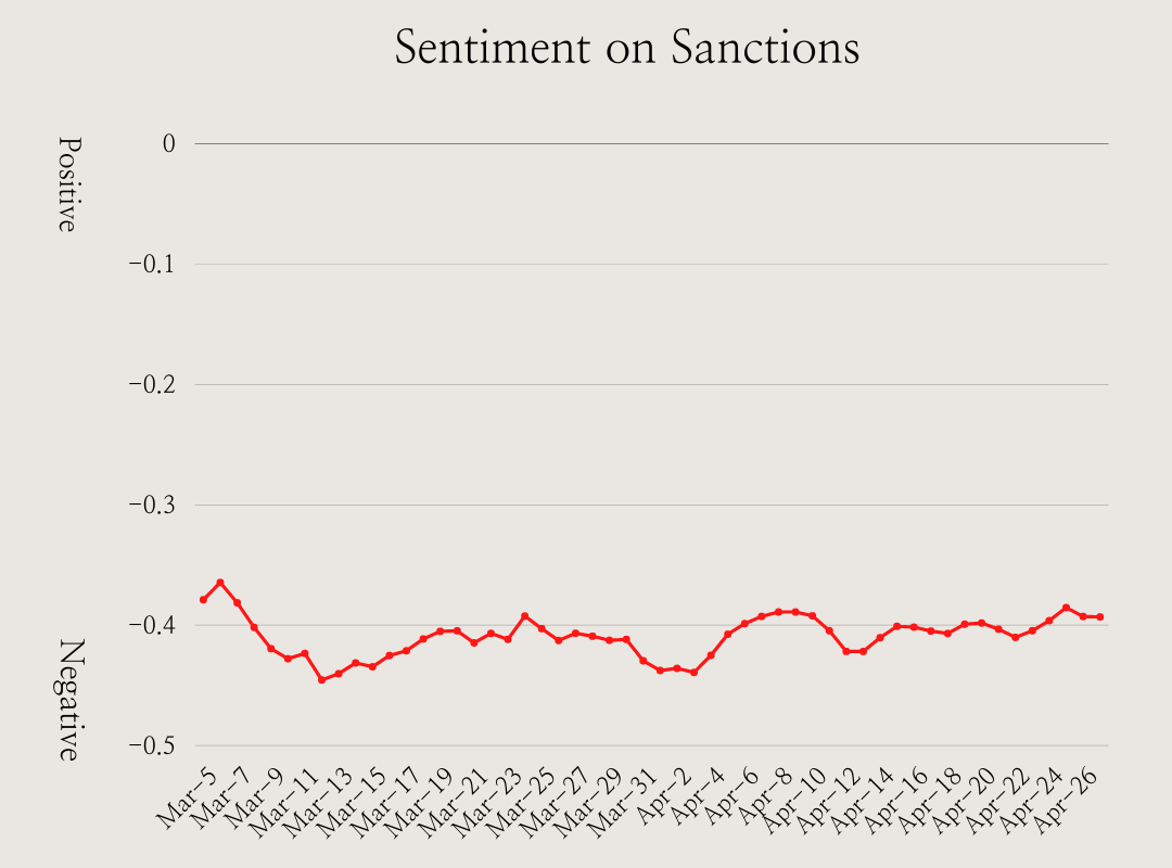 Chart showing Sentiment toward sanctions in general. The line stays around -0.4 through with only slight variations from Mar-5 to April-26.