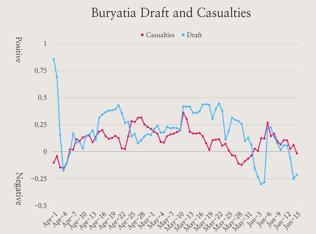Chart showing Casualties and Draft Sentiments in Buryatia. In early April they followed a similar trajectory, but then diverged until early June.