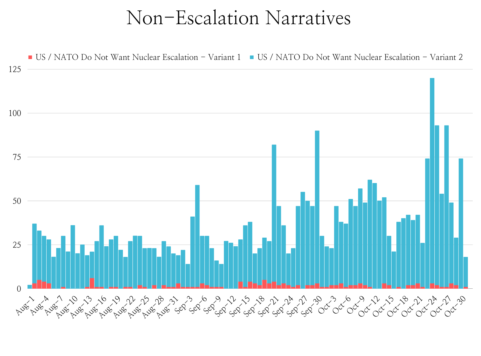 Bar chart showing volume of narratives which indicate the US and/or NATO do not want to escalate. The volume rises throughout the period of Aug - October, and increases dramatically in late October.