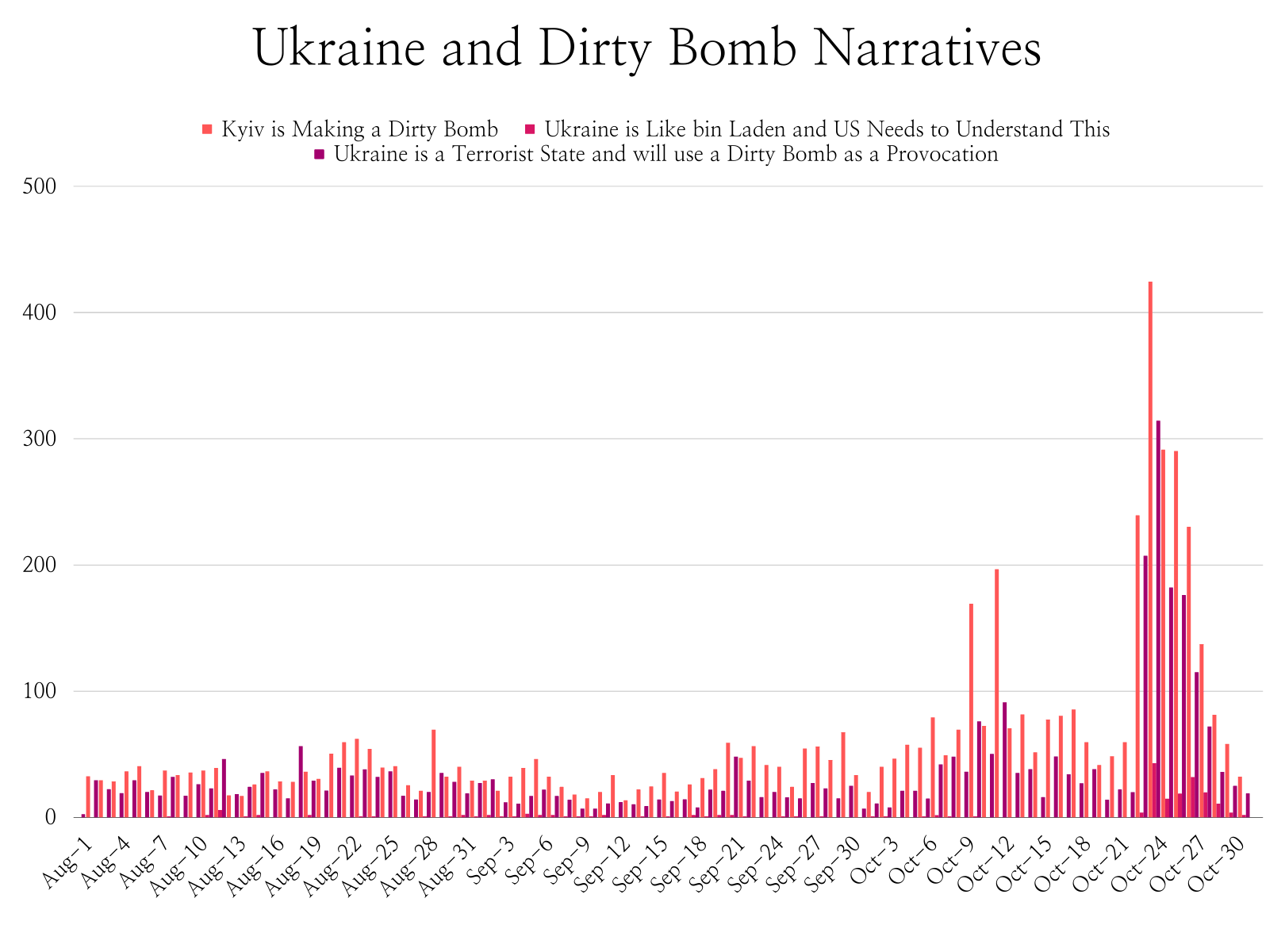 Bar chart showing volume of narratives around Ukraine and dirty bomb, bin Laden and Terrorist state activity. There is a massive increase around October 22.