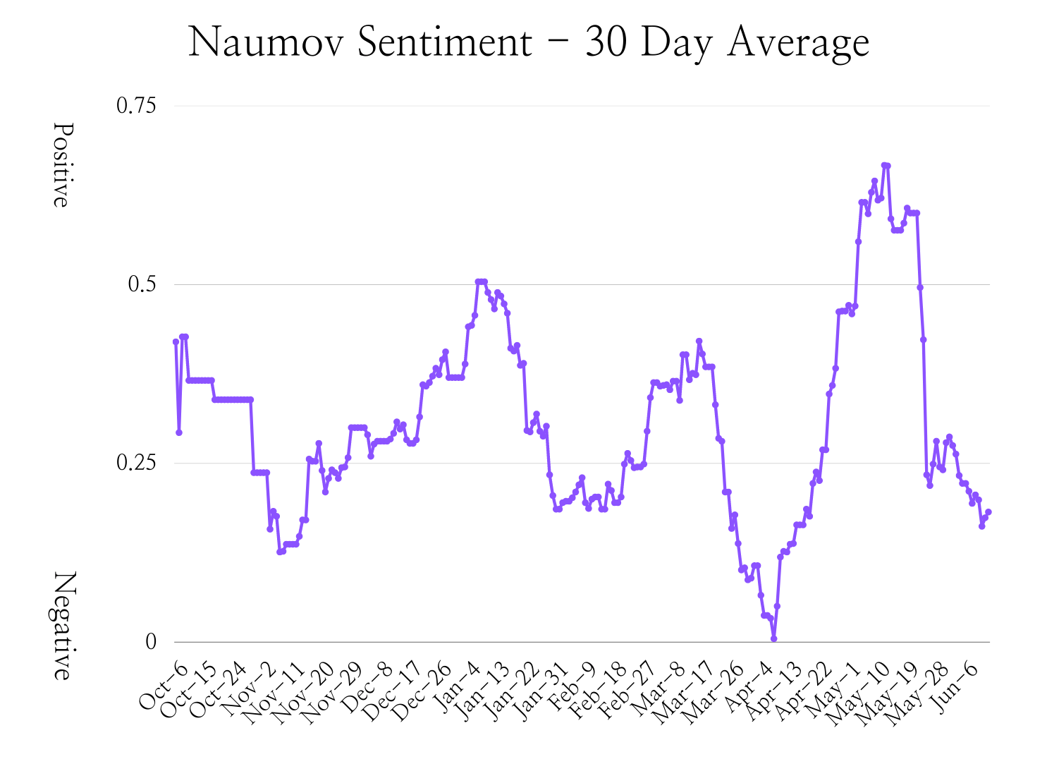 Line showing sentiment scores sliding up and down from October to June. There are four peaks and four troughs. An especially low trough occurs in April, followed by a very high peak in May and a later sharp drop off.