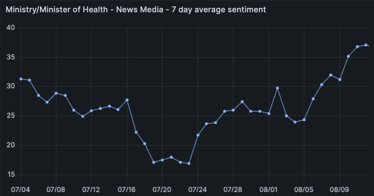 From a local high point on 7/16 to an immediate drop and recovery within about a week, this chart shows the 7-day average sentiment on articles mentioning the Ministry / Minister of Health.