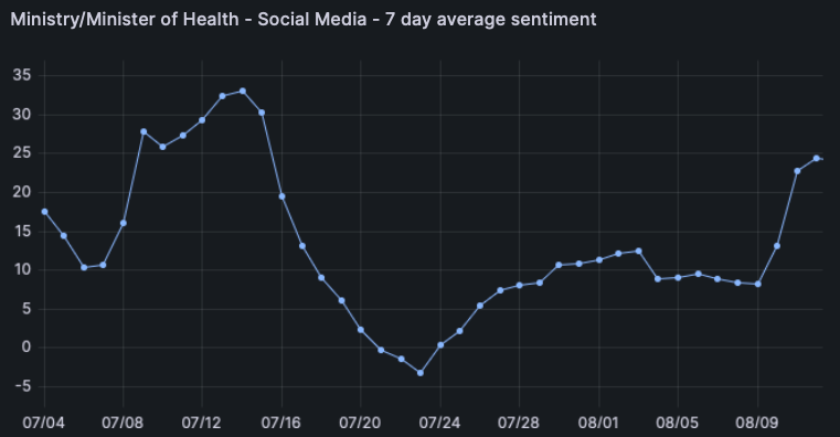 From a local high point on 7/15 to an immediate drop and a slow recovery around 8/11, this chart shows the 7-day average sentiment on social media postings mentioning the Ministry / Minister of Health.