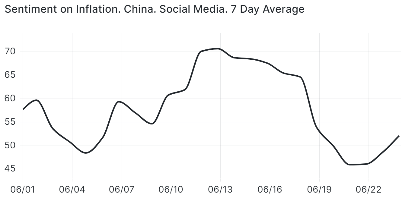 A Chart Titled: Sentiment on Inflation. China. Social Media. 7 Day Average. The line chart shows a strong upward trend from June 5 until Jun 13, then a slow drop, and finally a very fast drop between June 18 and June 20.